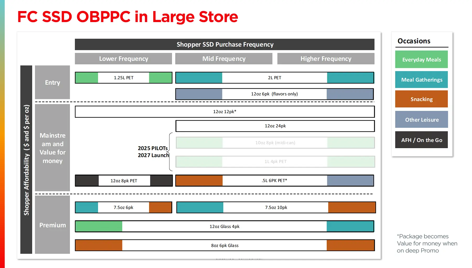 FC SSD OBPPC in Large Store
